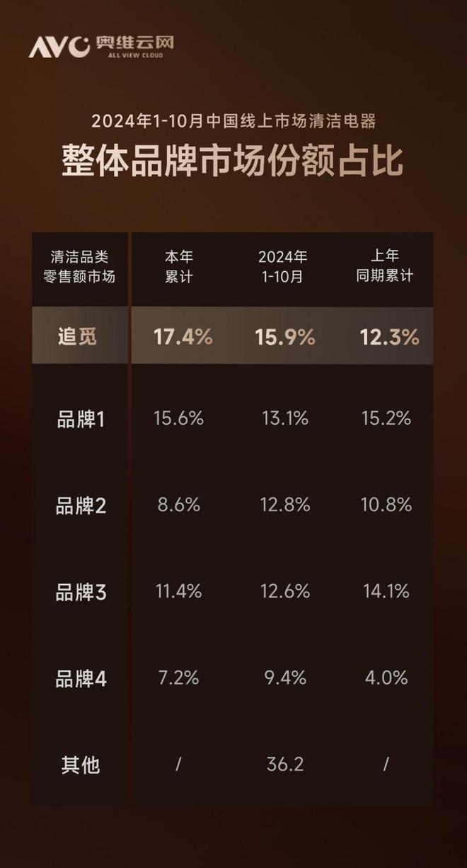“无人区”坐稳大清洁品类第一龙八国际娱乐网站追觅驶入技术