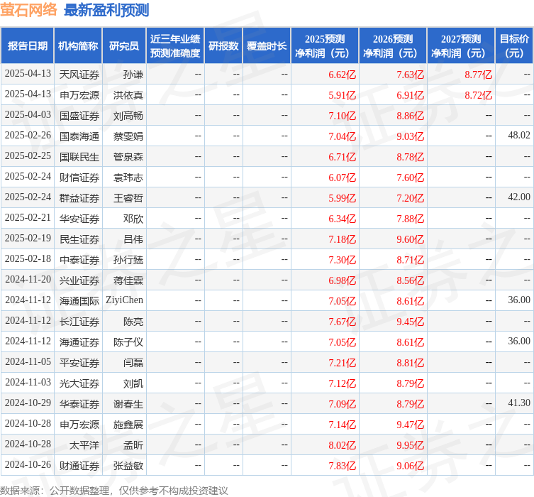 anagement Limited、北京神农投资管理股份有限公司等多家机构参与萤